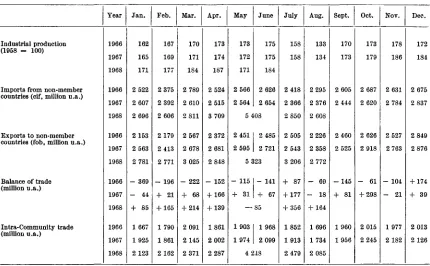 TABLE 3 : Basic monthly indicators 