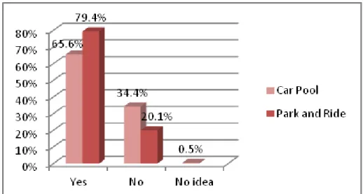 Figure 4 Support on Environmental Campaign to Reduce Traffic Congestion 
