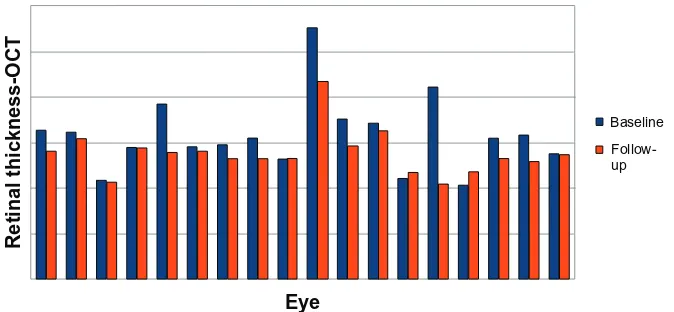 Figure 1 Visual acuity after 6 months of treatment with the curcumin-lecithin formulation.