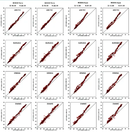 Figure 3. Regressions of MODIS-Terra and MODIS-Aqua daytime relative nighttime land-surface temperature (Celsius) in the decades March 2000 through 2010 and July 2002 through 2012 within the Arctic and Arctic sectors, respectively