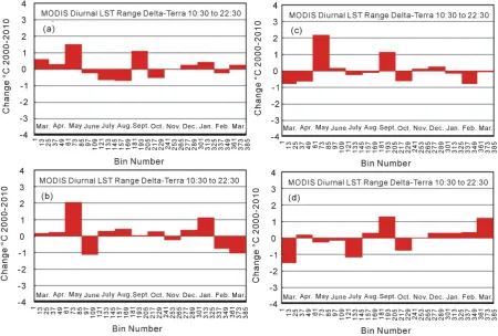 Figure 4. MODIS-Terra monthly diurnal hour land-surface temperature range delta (i.e. changes) for the March 2000 through 2010