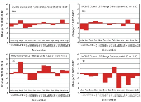 Figure 5. MODIS-Aqua monthly diurnal hour land-surface temperature range delta (i.e. changes) for the July 2002 through 2012