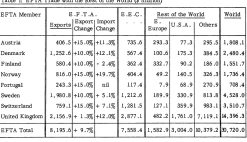 Table I: EFTA Trade with the Rest of the World ($ million) 