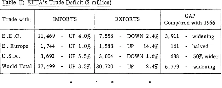 Table II: EFT A's Trade Deficit ($ million) 