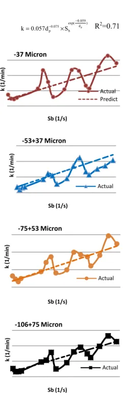 Fig. 1. k-S b relationship for different particle sizes 4.4. Calculating Attachment Efficiency 