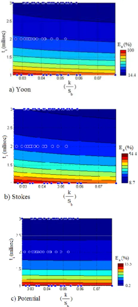 Fig.  4.  Compares  bubble-particle  attachment  calculated  using  different  equations