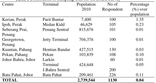 Table 1 Distribution of Sampling Unit for On Board Survey 