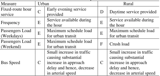 Table 2 Summary of Overall Scores for LOS of Selected Urban-Rural Bus Services in  Peninsular Malaysia 