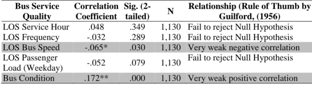 Table 4 Spearman Rho Correlations: Passengers’ Satisfaction Level and Bus Service  Quality   Bus Service  Quality  Correlation Coefficient  Sig