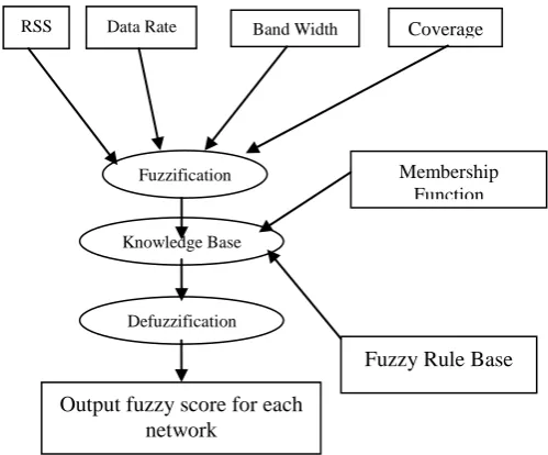 Figure 2: Commutation of Fuzzy Score based network input parameters 