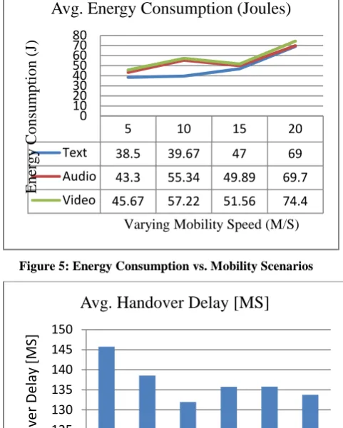 Figure 6: Handover delay Vs. Available Wireless Networks 