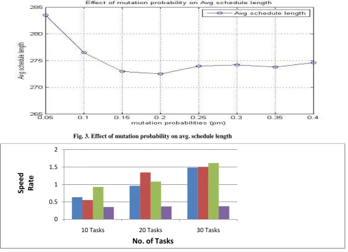 Fig. 3. Effect of mutation probability on avg. schedule length 