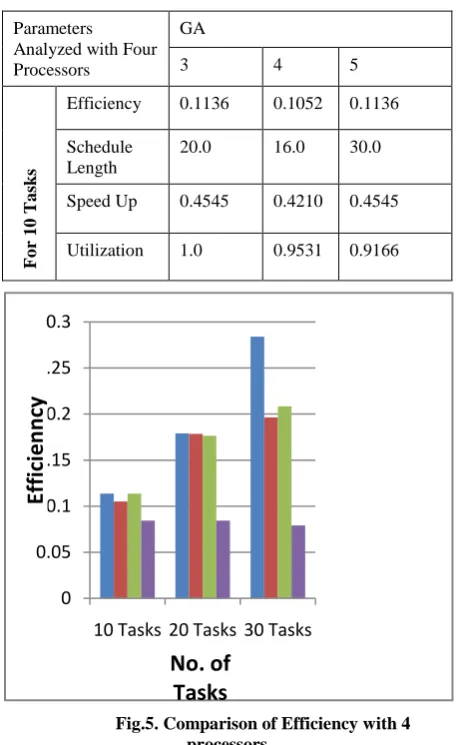 Fig.5. Comparison of Efficiency with 4 processors 