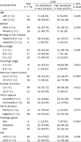 Table 1. Correlations between LKB1 expression and clinicopatho-logical characteristics of HCC patients