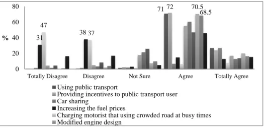Figure 5 Initiatives and incentives to control and reduce traffic pollution  From  the  results  of  the  analyses,  it  can  be  deduced  that  most  of  the  respondents knew and were aware of the traffic pollution problems in the study  area