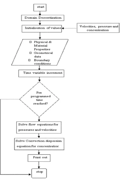 Fig 1. Program Algorithm 