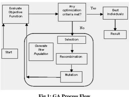 Fig 1: GA Process Flow 