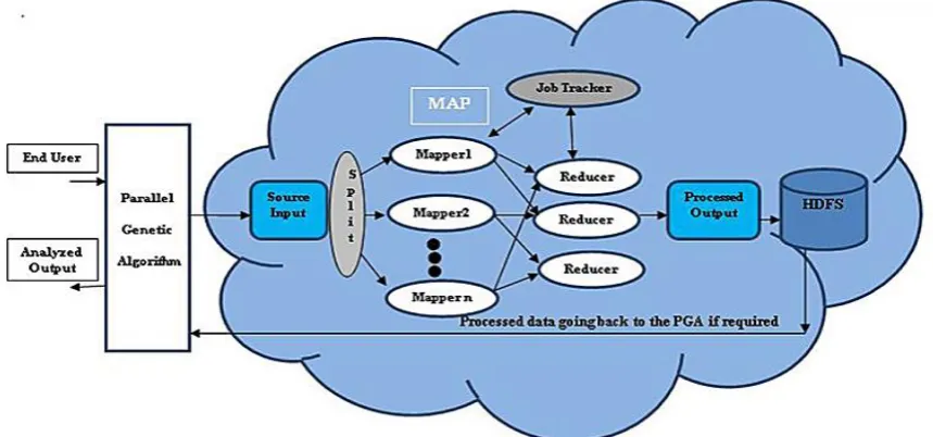 Fig 2: Suggestive Model for PGA with Hadoop for Medical Image Processing