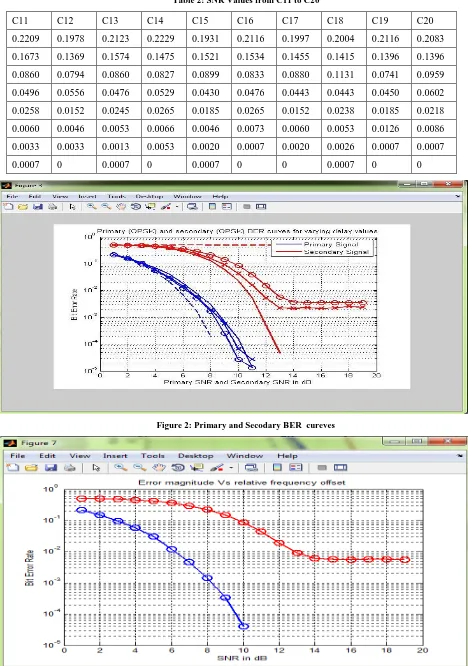 Table 2: SNR Values from C11 to C20 