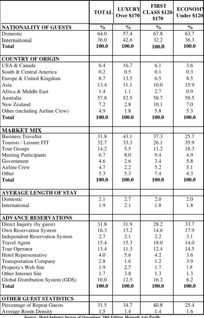 Table 4 Hotel Market Analysis  2002 