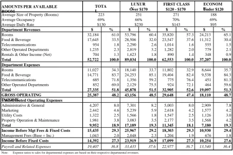 Table 6 Tourist Accommodation Performance in