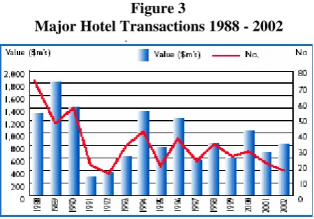 Figure 3 Major Hotel Transactions 1988 - 2002