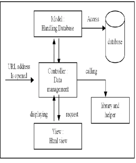 Fig 2: MVC Mechanism 