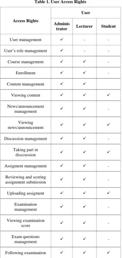 Table 1. User Access Rights 
