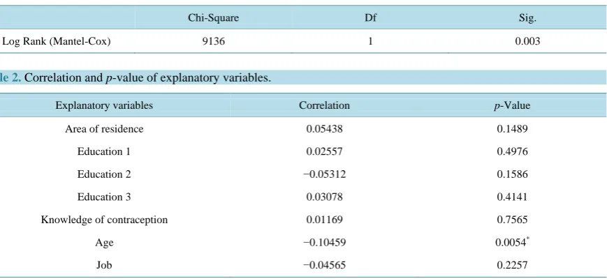 Table 1. The log rank test result to see the difference of the survival level of the birth of the first child based on the area of residence covariate