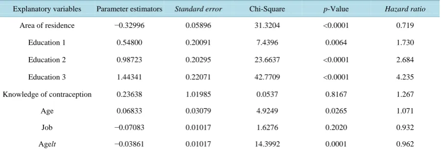 Table 4. Parameter estimator, p-value, and the hazard ratio by using the cox extended model