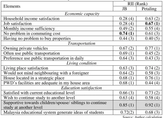 Table 2 RII comparison of economic well-being  