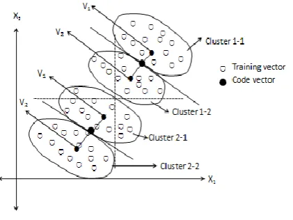 Figure 1(b) LBG for two dimensional case after four clusters formation 