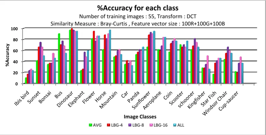 Figure 7. % Accuracy for each individual class  