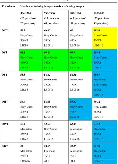 Table 3. Overall highest %accuracy for each transform 
