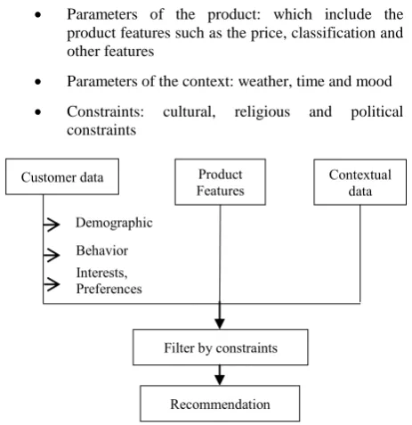 Fig 1. Followed filtering process to generate a recommendation 