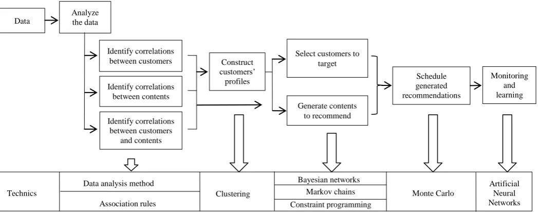 Table 1: Comparison about the recommendations' generation in the three approaches