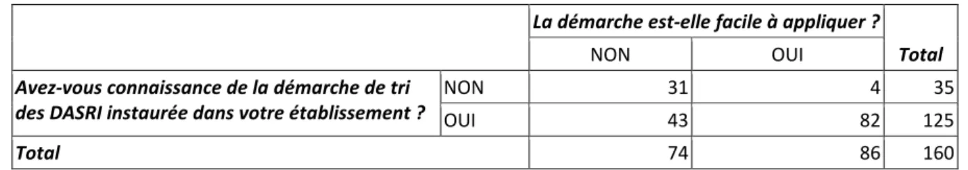 Tableau 5 : difficultés d’application du tri à la source