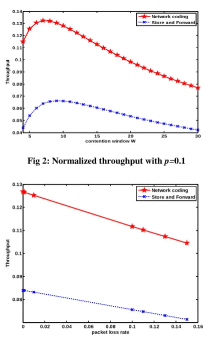 Fig 2: Normalized throughput with p=0.1  