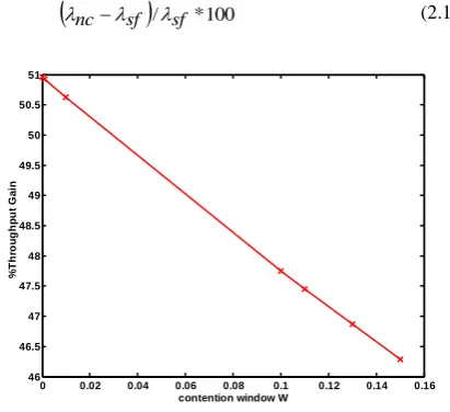 Fig 4: Percent throughput gain of network coding over store and forward technique setting the MAC window to 