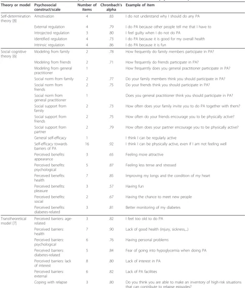 Table 1 Structure and content of the psychosocial correlates included in the psychosocial questionnaire