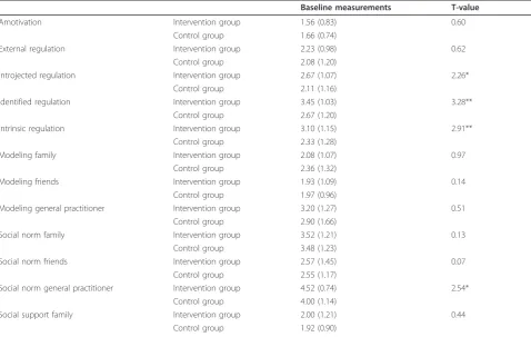 Table 2 Sample characteristics of descriptive and demographic variables at baseline