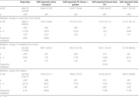 Table 3 Sample characteristics of psychosocial variables at baseline (n = 92) (mean (?±? SD)) (Continued)