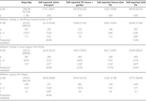 Table 5 Mediating effects on the intermediate-term (pre-follow up) intervention effects on change in physical activity(PA) behaviors