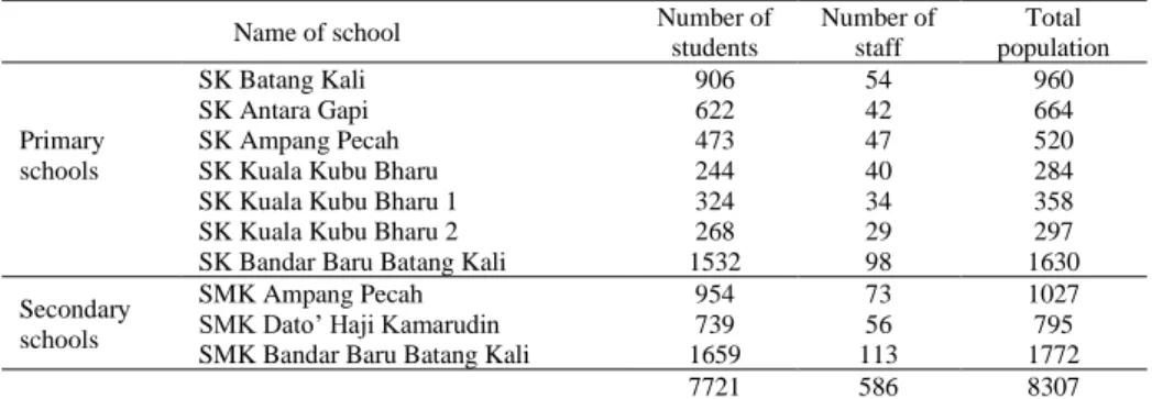 Table 1 A total number of selected schools in Hulu Selangor 