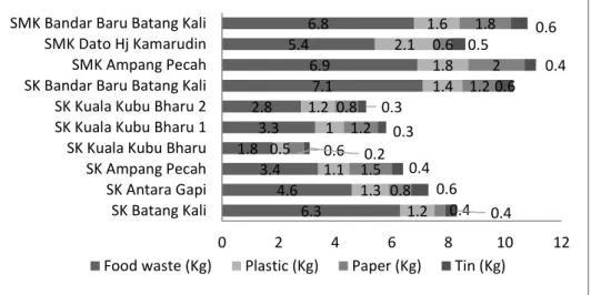 Figure 1 shows the 4 main types of total solid waste (such as food waste, plastic,  paper and tin) produced ‘during food preparation’ stage in school canteen daily