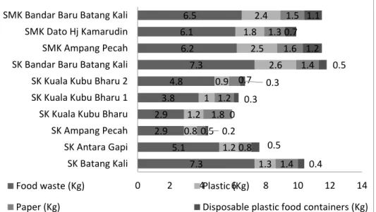 Figure 2 Total amount of solid waste produced after consumption stage at school  canteen per day 