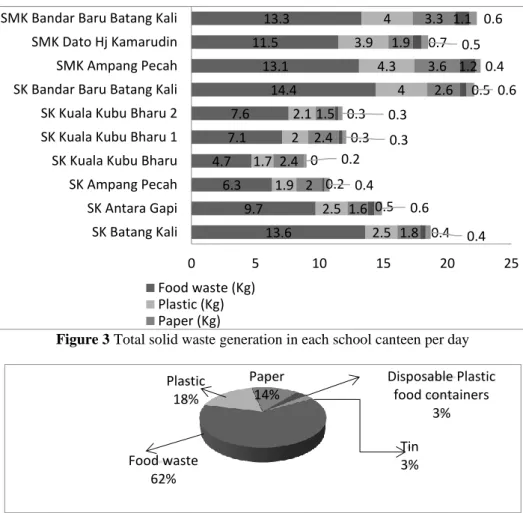 Figure 3 Total solid waste generation in each school canteen per day 