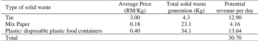Table 2 Price of solid waste for recycling collected and potential revenue per day 