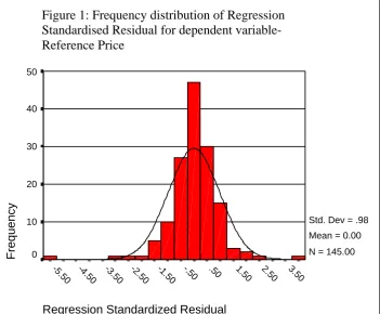 Figure 1: Frequency distribution of Regression HistogramStandardised Residual for dependent variable-