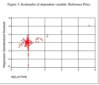 Figure 3: Scatterplot of dependent variable- Reference Price  Scatterplot